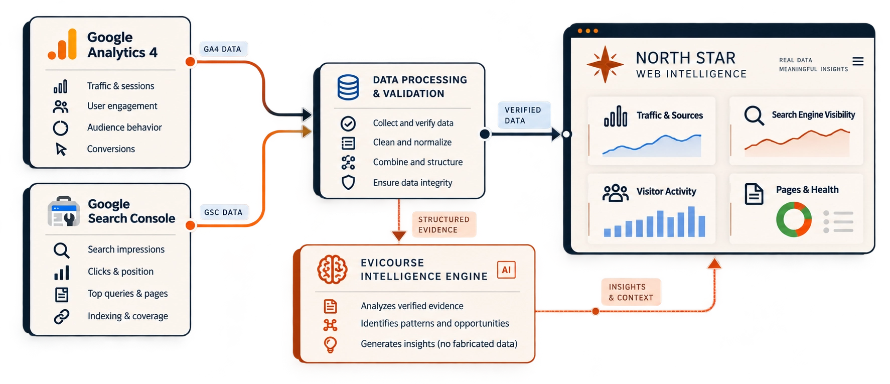 North Star architecture connecting Google Analytics 4 and Google Search Console data with evidence validation, the Evicourse Intelligence Engine, and the North Star dashboard.