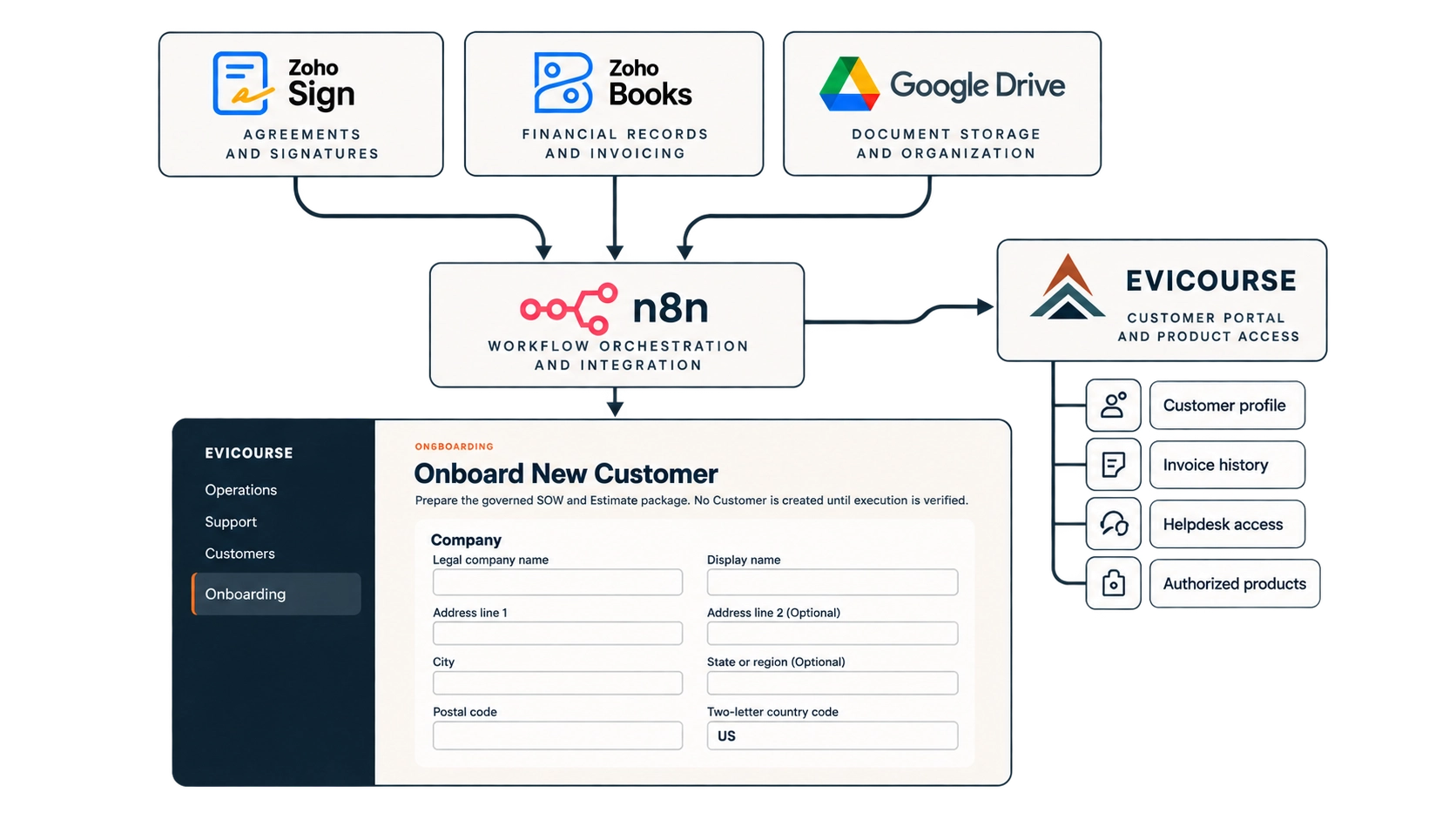 Connected onboarding architecture linking Zoho Sign, Zoho Books, Google Drive, n8n workflow orchestration, and the Evicourse Accounts customer portal.